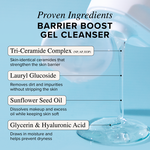 Proven ingredients diagram for Barrier Boost Gel Cleanser highlighting Tri-Ceramide Complex, Lauryl Glucoside, Sunflower Seed Oil, Glycerin and Hyaluronic Acid.
